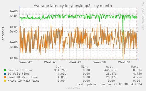 Average latency for /dev/loop3