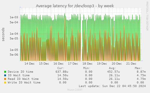 Average latency for /dev/loop3