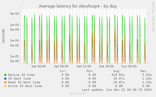 Average latency for /dev/loop4