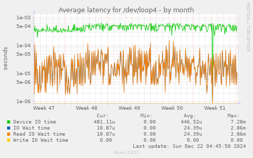 Average latency for /dev/loop4