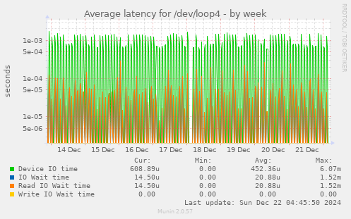 Average latency for /dev/loop4