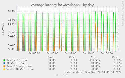 Average latency for /dev/loop5