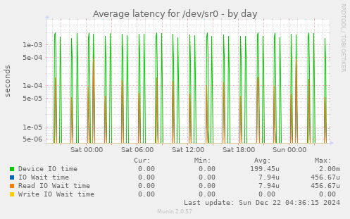 Average latency for /dev/sr0