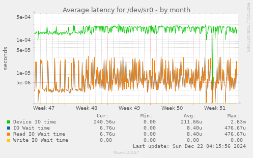 Average latency for /dev/sr0