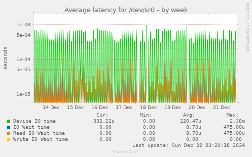 Average latency for /dev/sr0