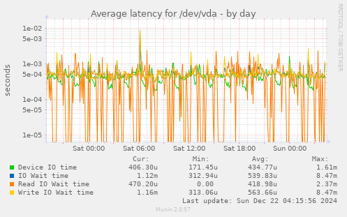 Average latency for /dev/vda