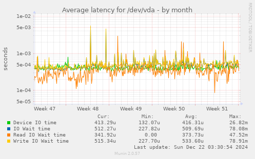 Average latency for /dev/vda