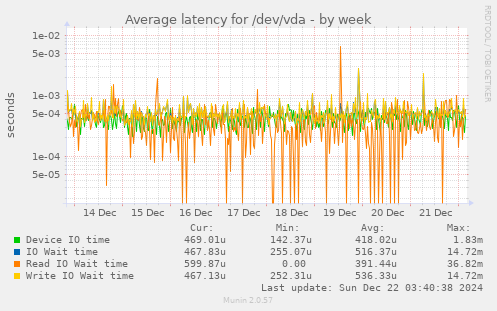 Average latency for /dev/vda