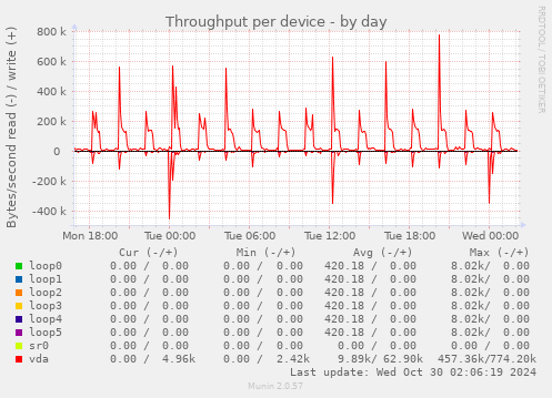 Throughput per device