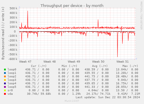 Throughput per device