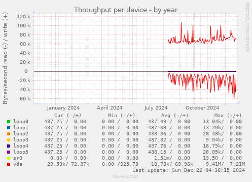 Throughput per device