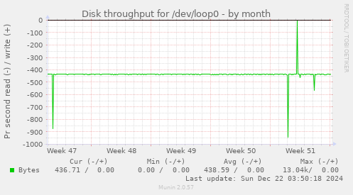 Disk throughput for /dev/loop0