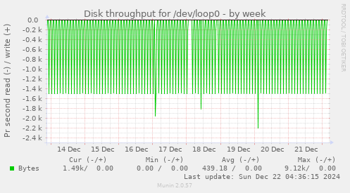 Disk throughput for /dev/loop0