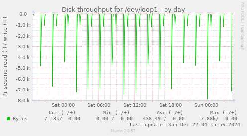 Disk throughput for /dev/loop1