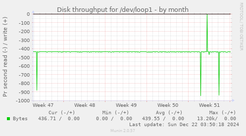 Disk throughput for /dev/loop1