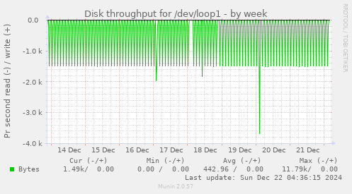 Disk throughput for /dev/loop1