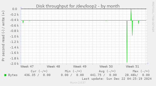 Disk throughput for /dev/loop2