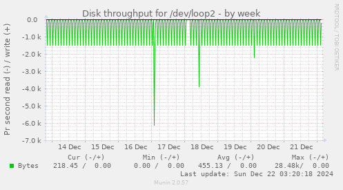 Disk throughput for /dev/loop2