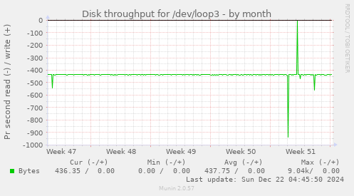 Disk throughput for /dev/loop3