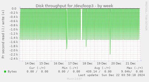 Disk throughput for /dev/loop3