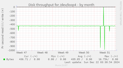 monthly graph