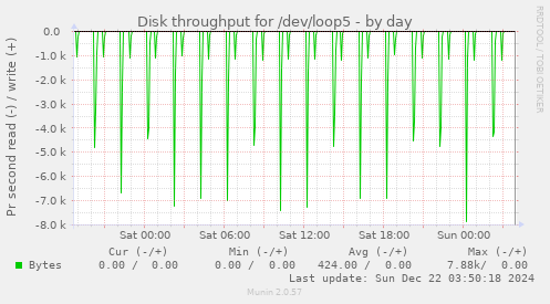 Disk throughput for /dev/loop5