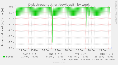 Disk throughput for /dev/loop5