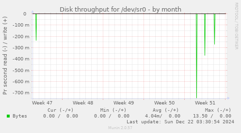 Disk throughput for /dev/sr0