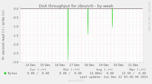 Disk throughput for /dev/sr0