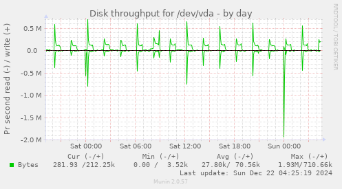 Disk throughput for /dev/vda