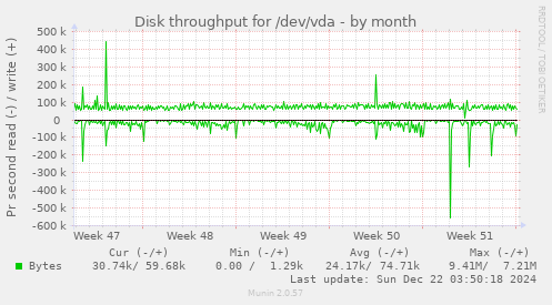 Disk throughput for /dev/vda