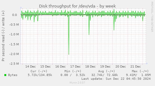 Disk throughput for /dev/vda