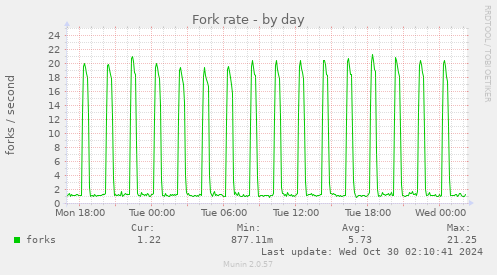 Fork rate