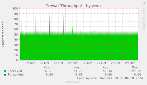 Firewall Throughput