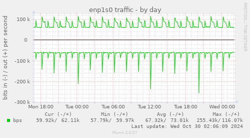 enp1s0 traffic