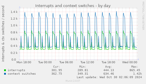 daily graph