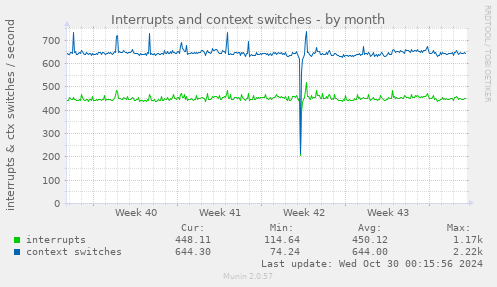 Interrupts and context switches