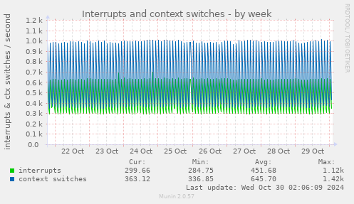 weekly graph