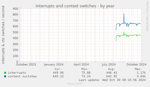 yearly graph