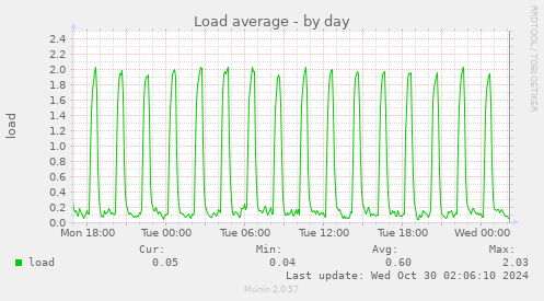 daily graph