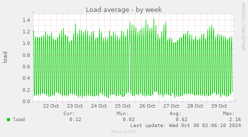 weekly graph