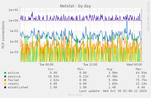 daily graph