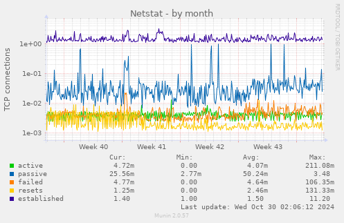 monthly graph