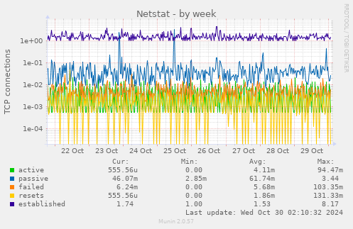 weekly graph