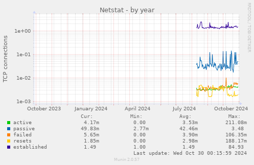 yearly graph