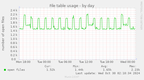 File table usage