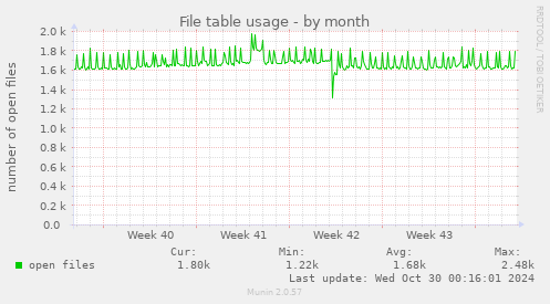 monthly graph