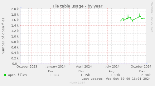 File table usage