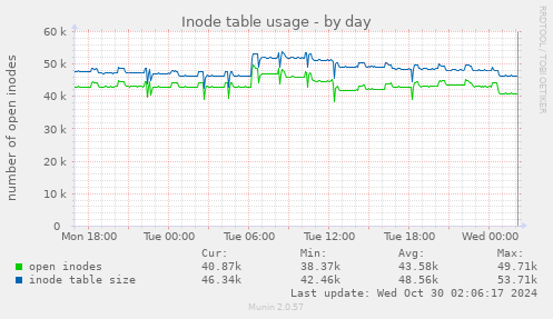 Inode table usage