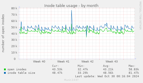 Inode table usage